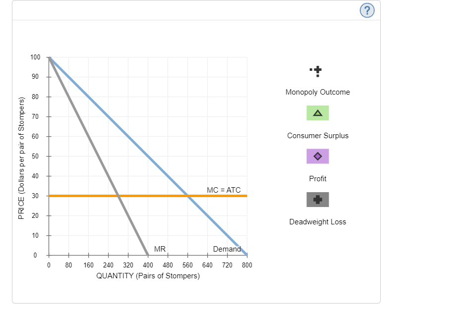 Solved Suppose Clomper's is a monopolist that manufactures | Chegg.com