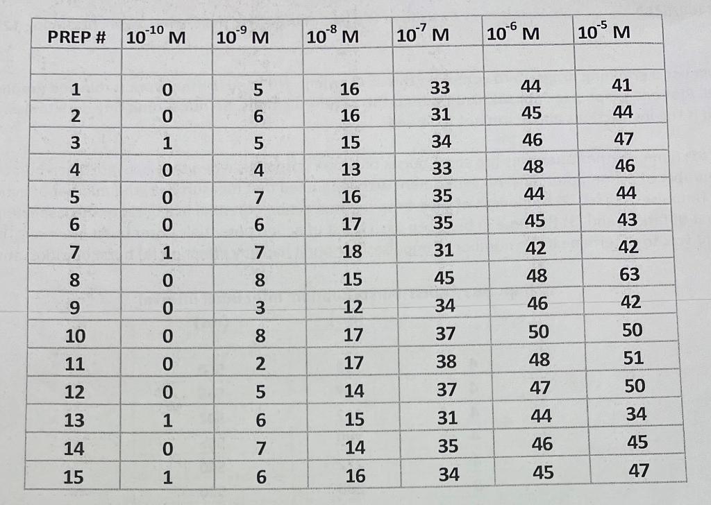 \begin{tabular}{|c|c|c|c|c|c|c|} \hline PREP # & \( 10^{-10} \mathrm{M} \) & \( 10^{-9} \mathrm{M} \) & \( 10^{-8} \mathrm{M}