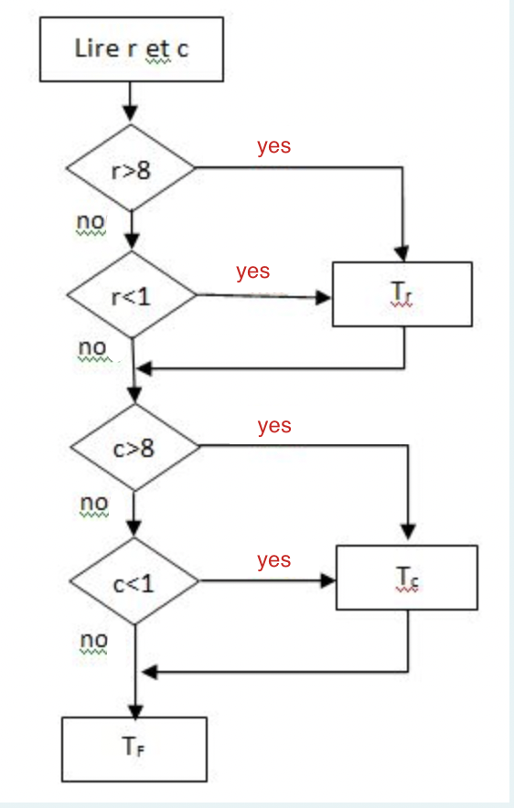 The flowchart below represents a program which reads | Chegg.com