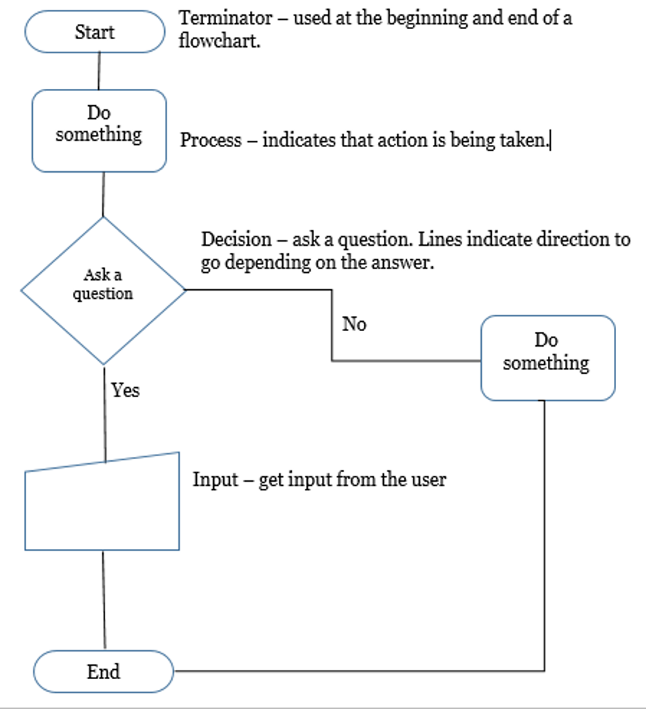 Solved Microsoft Word Flowchart Symbols Use the following | Chegg.com