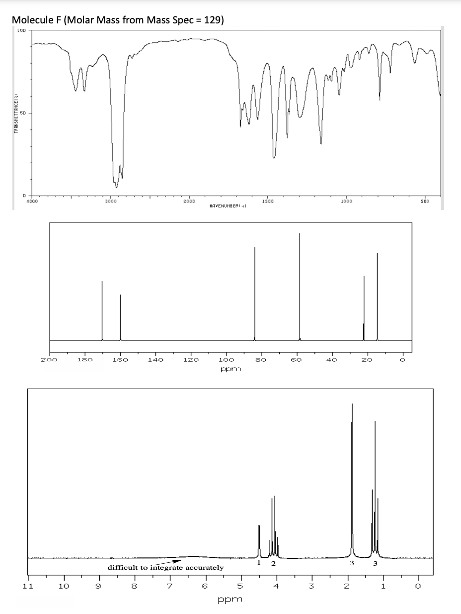 Solved Given The Molar Mass From Mass Spec = 129, Use The 