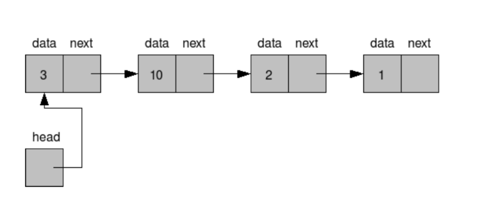 linked list important questions with code and... Solved Problem 4. Linked List (15 points) *** THIS CODE | Chegg.com
