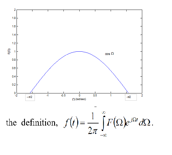 Solved Calculate inverse Fourier Transform of given cos(w) | Chegg.com