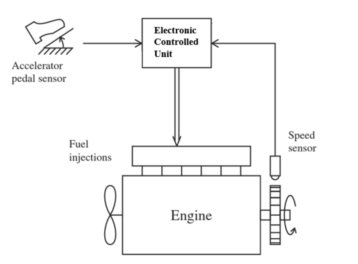 Solved When the gas pedal (accelerator) of a car is pressed