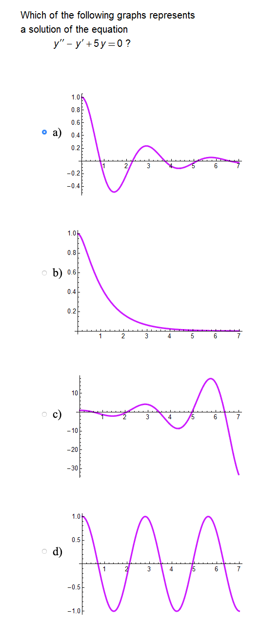 Solved Which of the following graphs represents the solution | Chegg.com