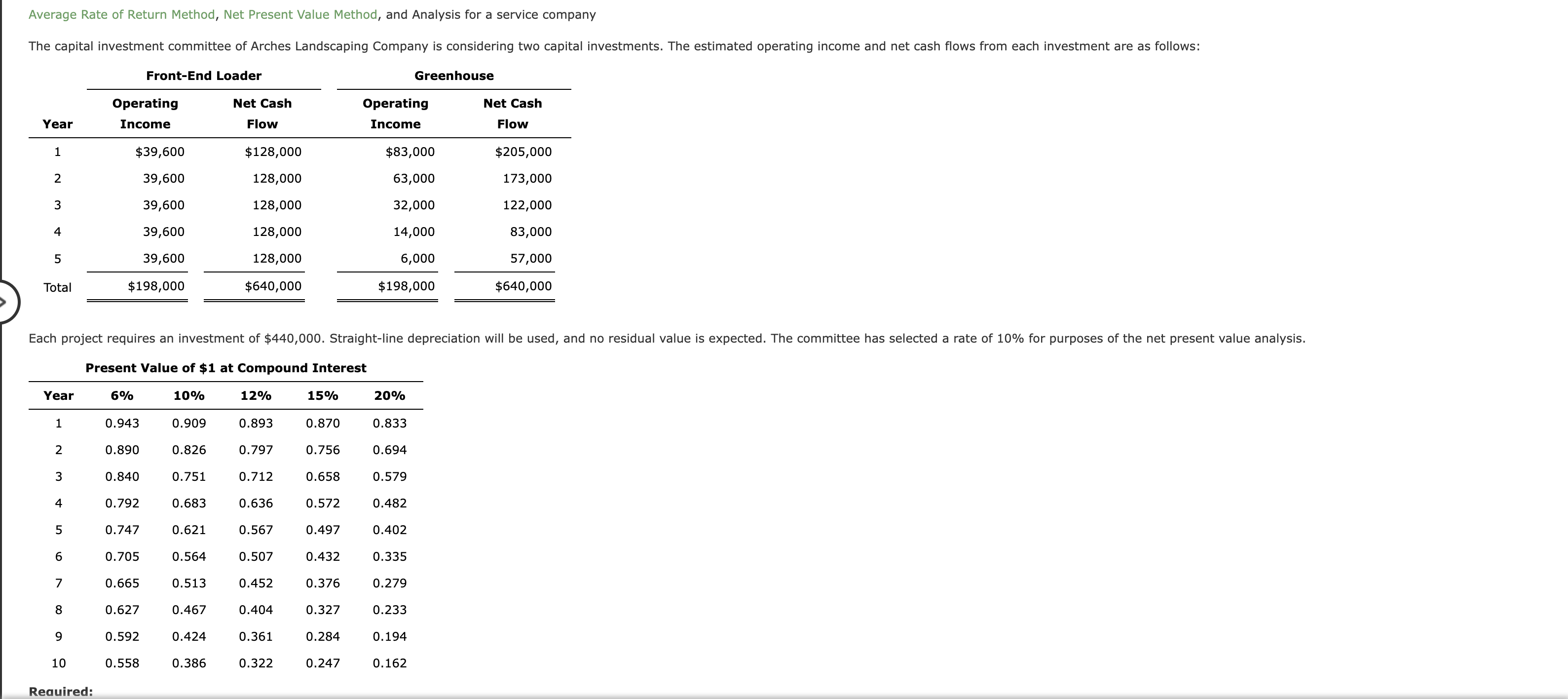 solved-average-rate-of-return-method-net-present-value-chegg