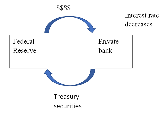 Solved The Federal Reserve Wants To Decrease Money Supply By 1145