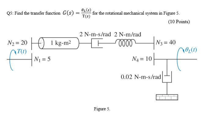 Solved Qs: Find the transfer finction G(s)for he rotational | Chegg.com