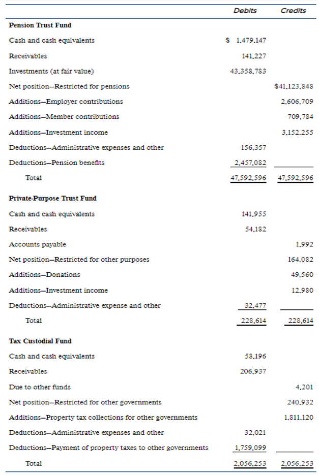 Debits
Credits
Pension Trust Fund
$ 1,479.147
141.227
43.358.783
$41.123.948
2.606.709
Cash and cash equivalents
Receivables