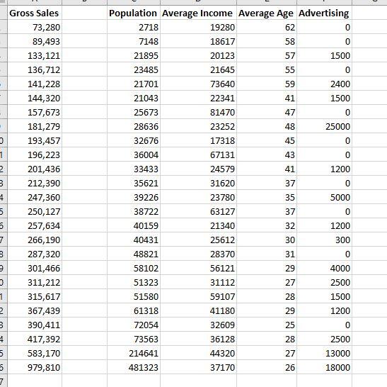 Gross Sales Population Average Income Average Age | Chegg.com