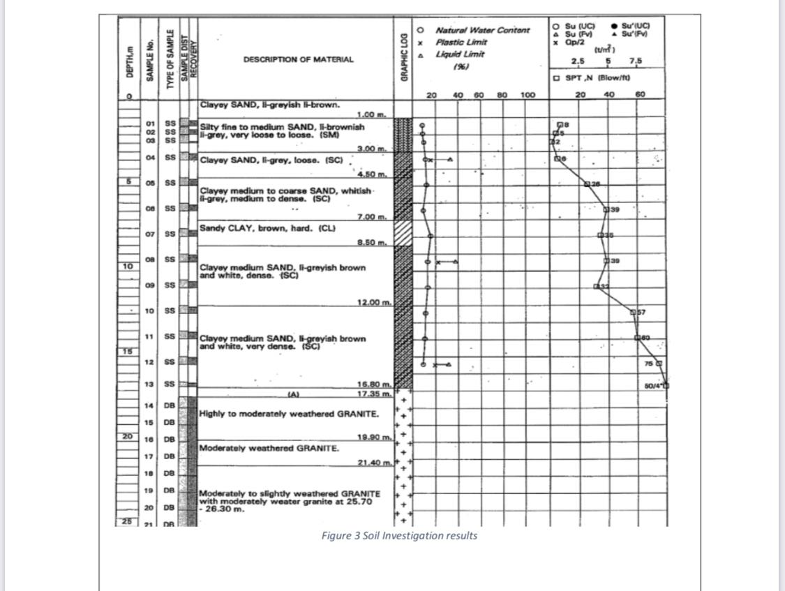 The Results From The Soil Investigation Program Chegg Com