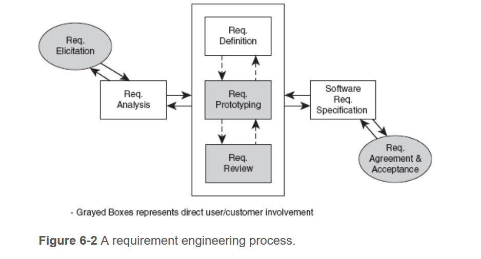 Requirement Engineering Process Diagram - Wiring Diagram
