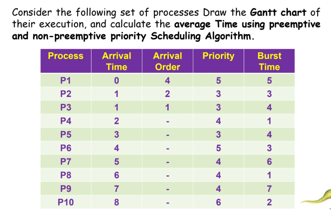 Solved Consider the following set of processes Draw the | Chegg.com