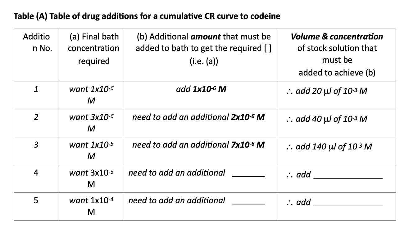 Solved Table (A) Table of drug additions for a cumulative CR | Chegg.com