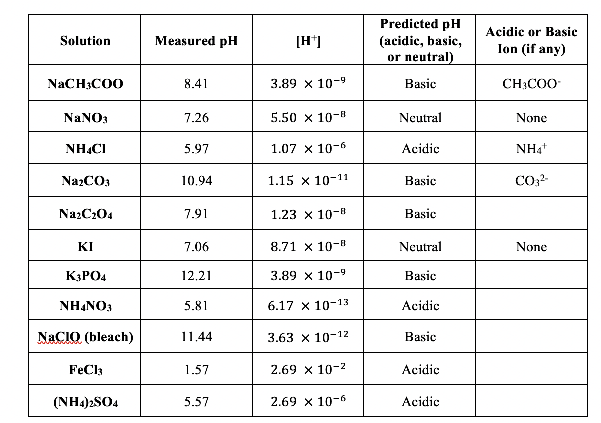 Solved Solution Measured pH [H] Predicted pH (acidic, basic, | Chegg.com