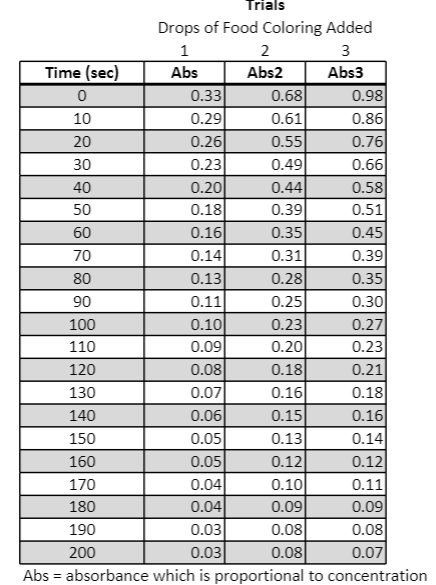 1. Use Excel to make quality graphs of the absorbance | Chegg.com