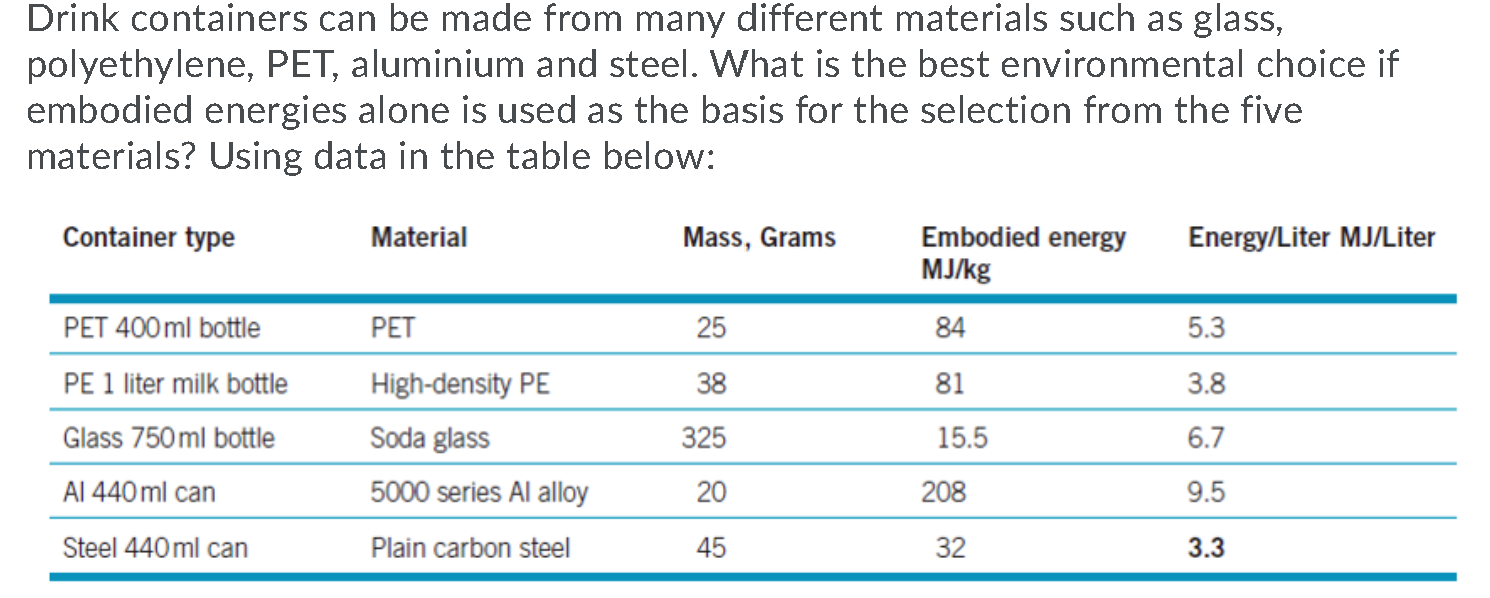 Beverage containers: which one is the best material?