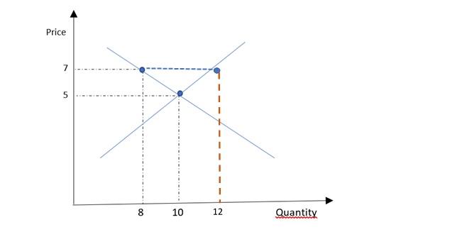 Solved Due to the pandemic Kenya had an overproduction in | Chegg.com