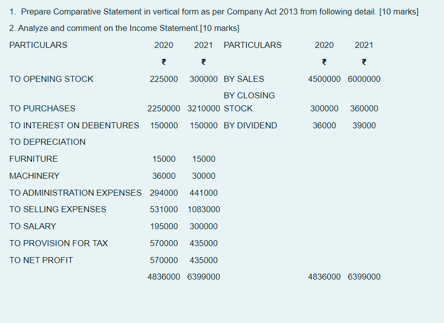 Solved 1. Prepare Comparative Statement in vertical form as