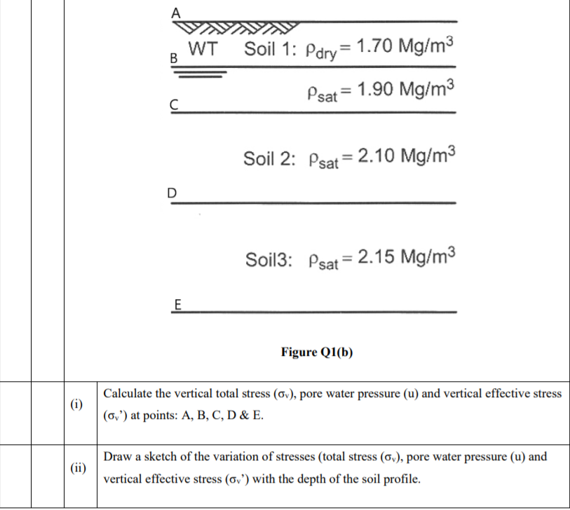 Solved (b) Figure Q1(b) Below Shows A Soil Profile. Points | Chegg.com