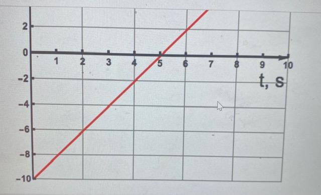 Solved The velocity graph of an object is shown in the | Chegg.com