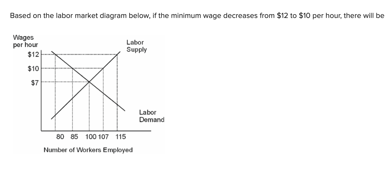 Solved Based On The Labor Market Diagram Below If The Chegg
