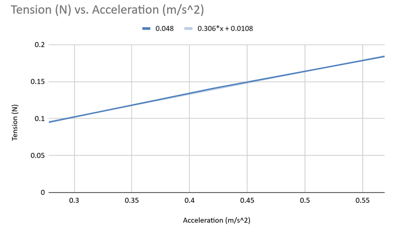 Solved Tension (N) vs. Acceleration (m/s^2) 0.048 0.306*x + | Chegg.com