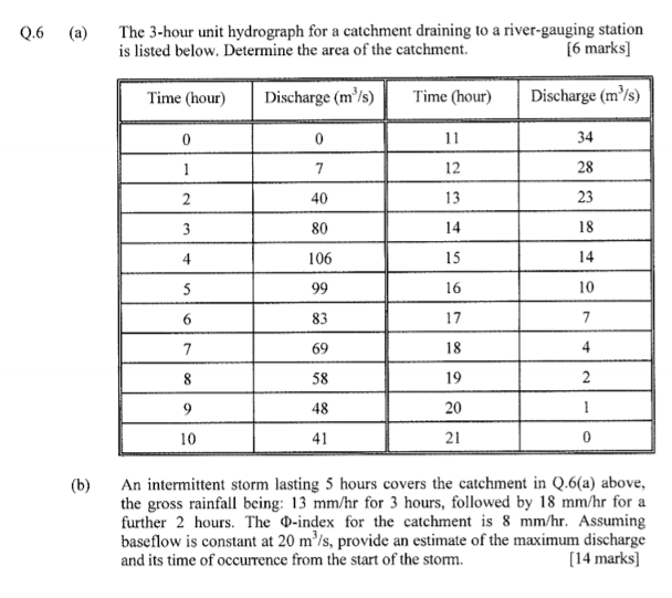 Solved Q6 A The 3 Hour Unit Hydrograph For A Catchment 6614