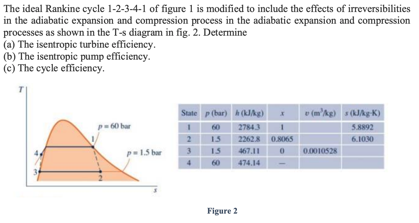 Solved The ideal Rankine cycle 1-2-3-4-1 of figure 1 is | Chegg.com