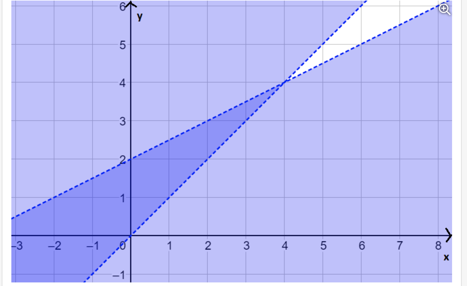 solved-describe-the-white-area-in-the-figure-with-a-system-chegg