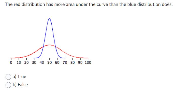 Solved The red distribution has more area under the curve | Chegg.com