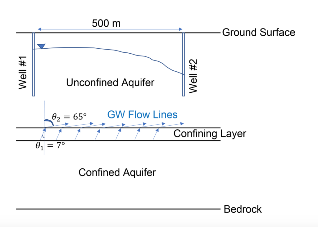 Solved An unconfined aquifer is overlying a confined aquifer | Chegg.com