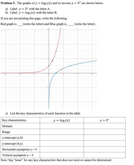 Solved Problem 5. The graphs of y = log(x) and its inverse y | Chegg.com