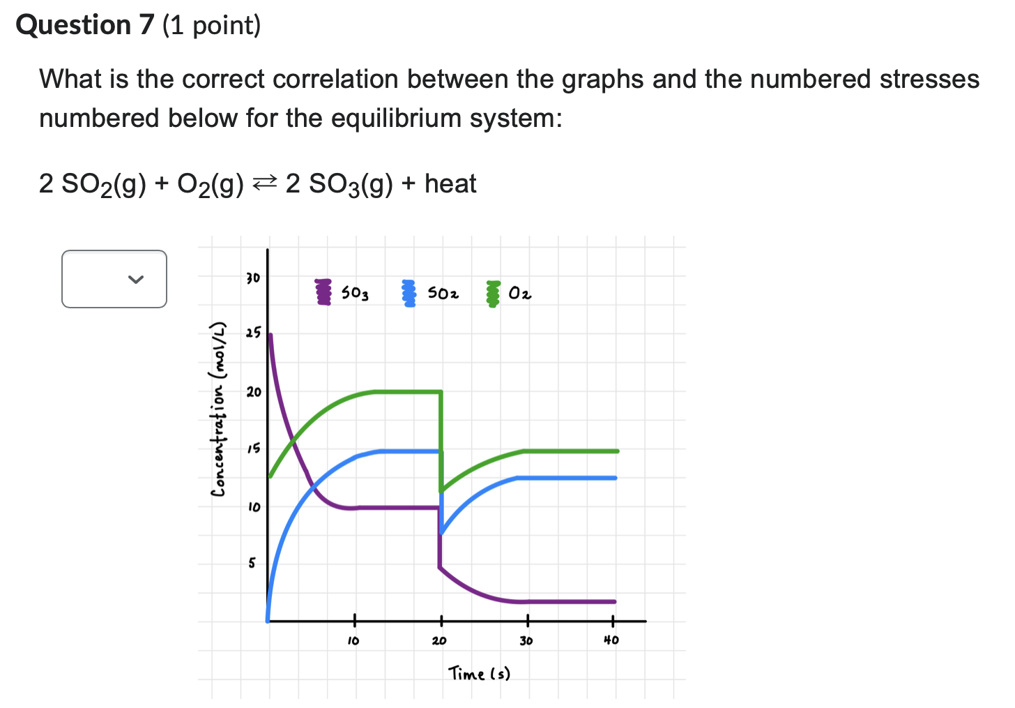 Solved Consider the following graph of the reaction 2SO3( | Chegg.com