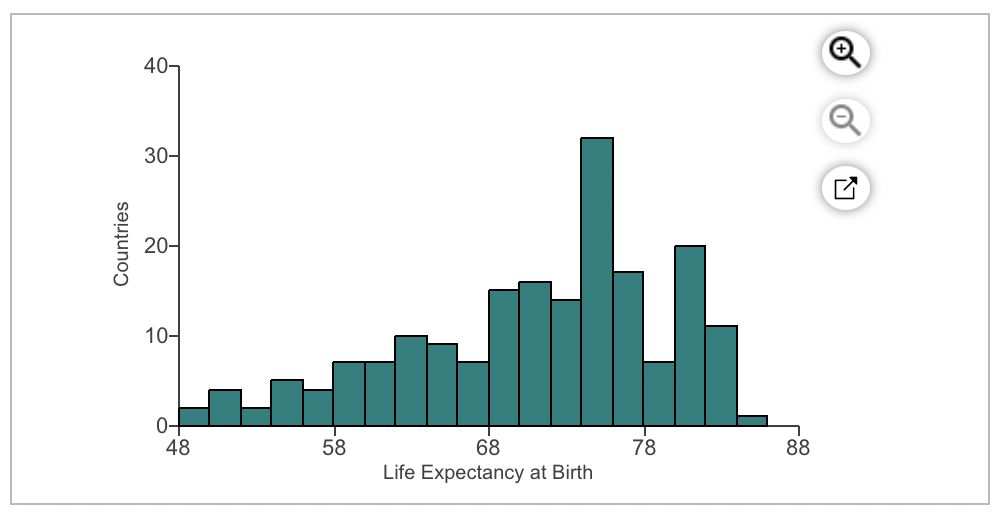 Solved Life Expectancy at Birth The accompanying histogram | Chegg.com