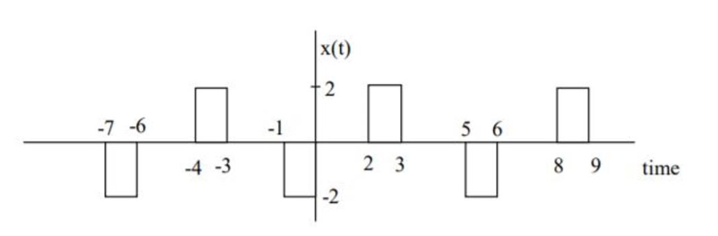 Solved For the signal shown in the figure find the Fourier | Chegg.com