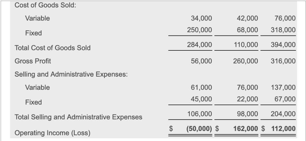 Solved Security One Income Statement For the Year Ended May | Chegg.com