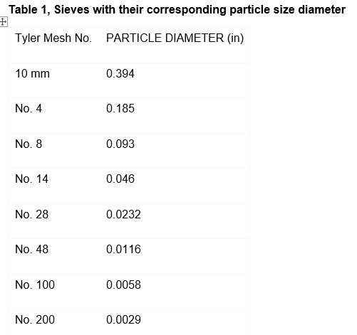Solved Table 1, Sieves with their corresponding particle | Chegg.com