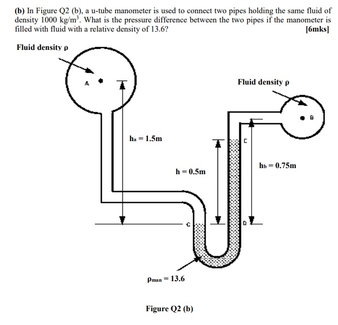 Solved (b) In Figure Q2 (b), a u-tube manometer is used to | Chegg.com
