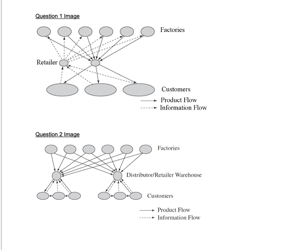 Solved What type of distribution network is shown in