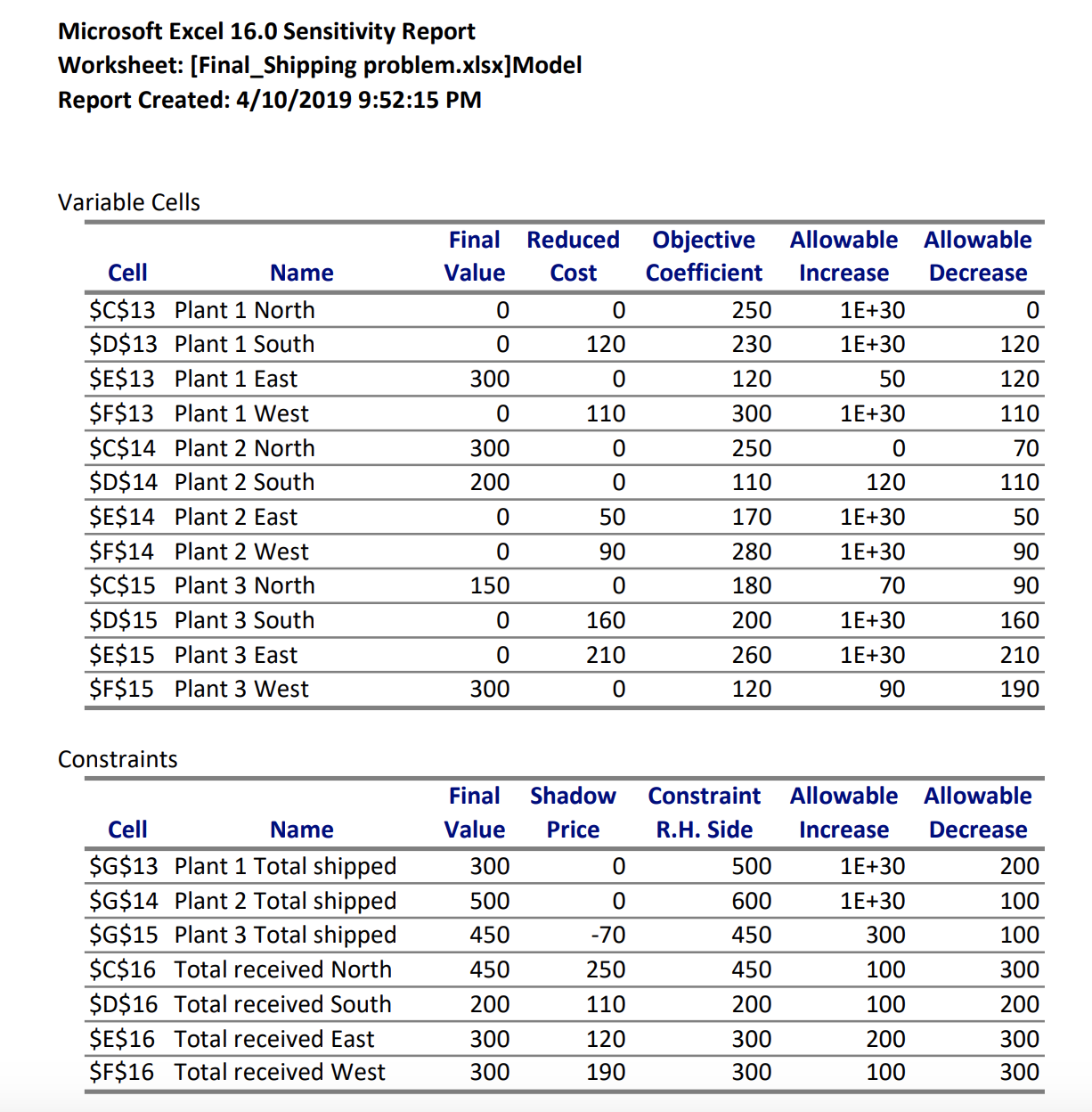 Solved Microsoft Excel 16.0 Sensitivity Report Worksheet: | Chegg.com