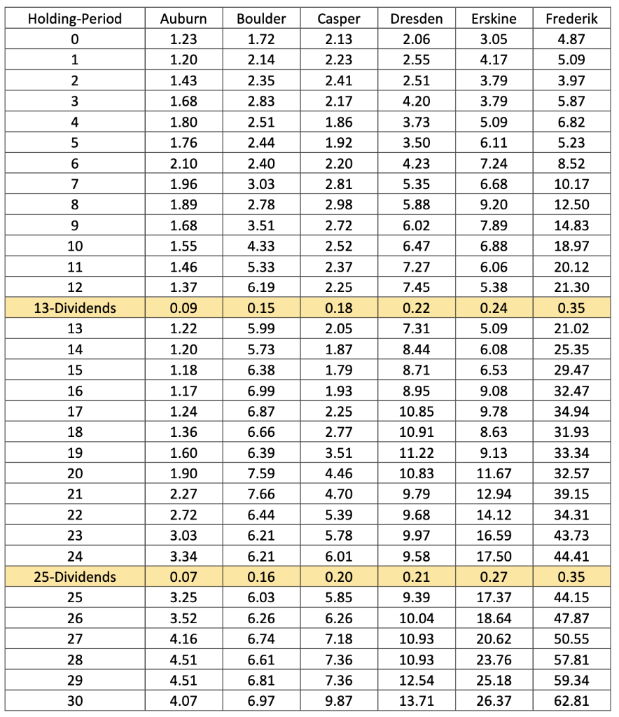 The table below shows the stock prices of 6 stocks at | Chegg.com