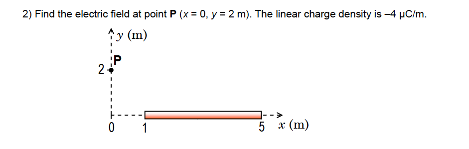 Solved 2) Find the electric field at point P (x = 0, y = 2 | Chegg.com