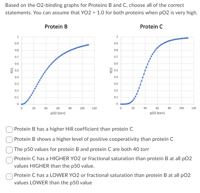 Solved Based on the O2-binding graphs for Proteins B and C, | Chegg.com