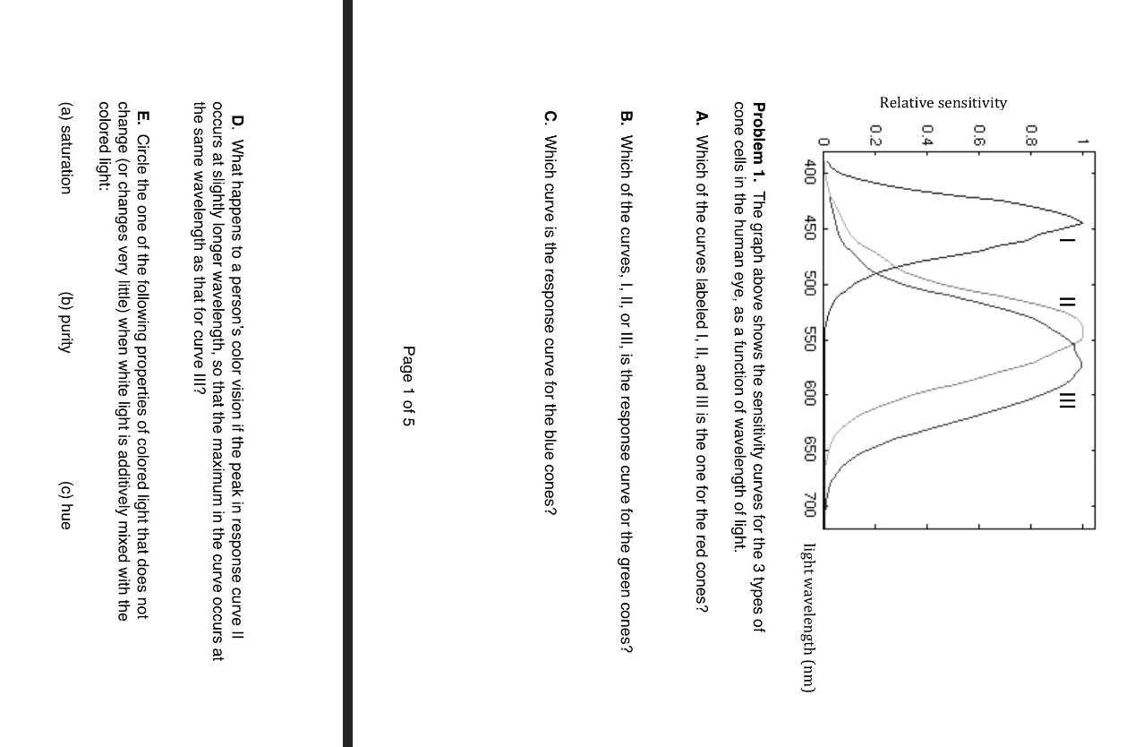 Solved Problem 1. The graph above shows the sensitivity | Chegg.com