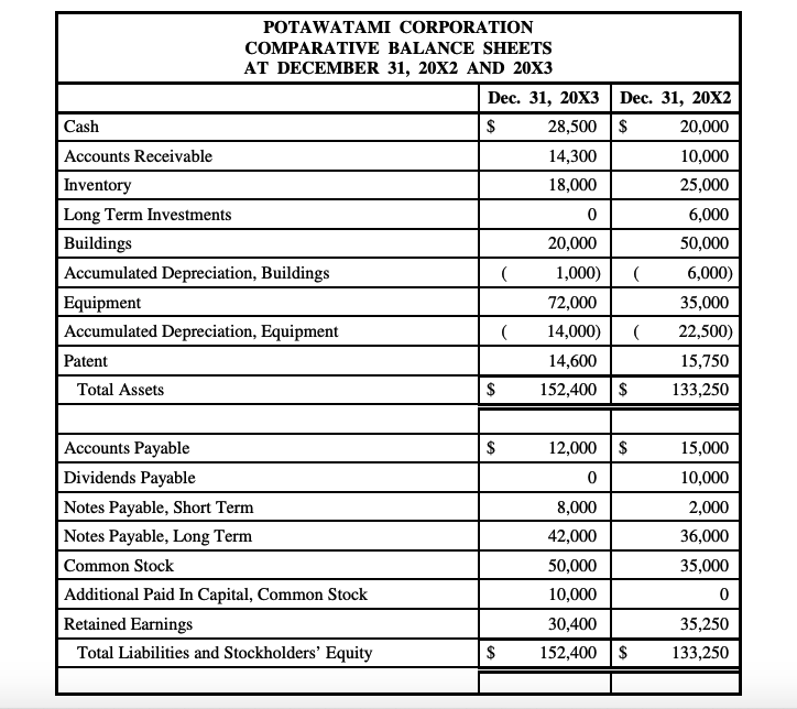 Solved Use the comparative balance sheets for Potawatami | Chegg.com