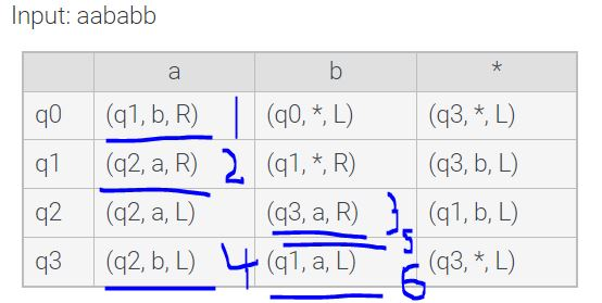 Solved Use The Input And Table To Execute. Input: Aababb Q0 | Chegg.com