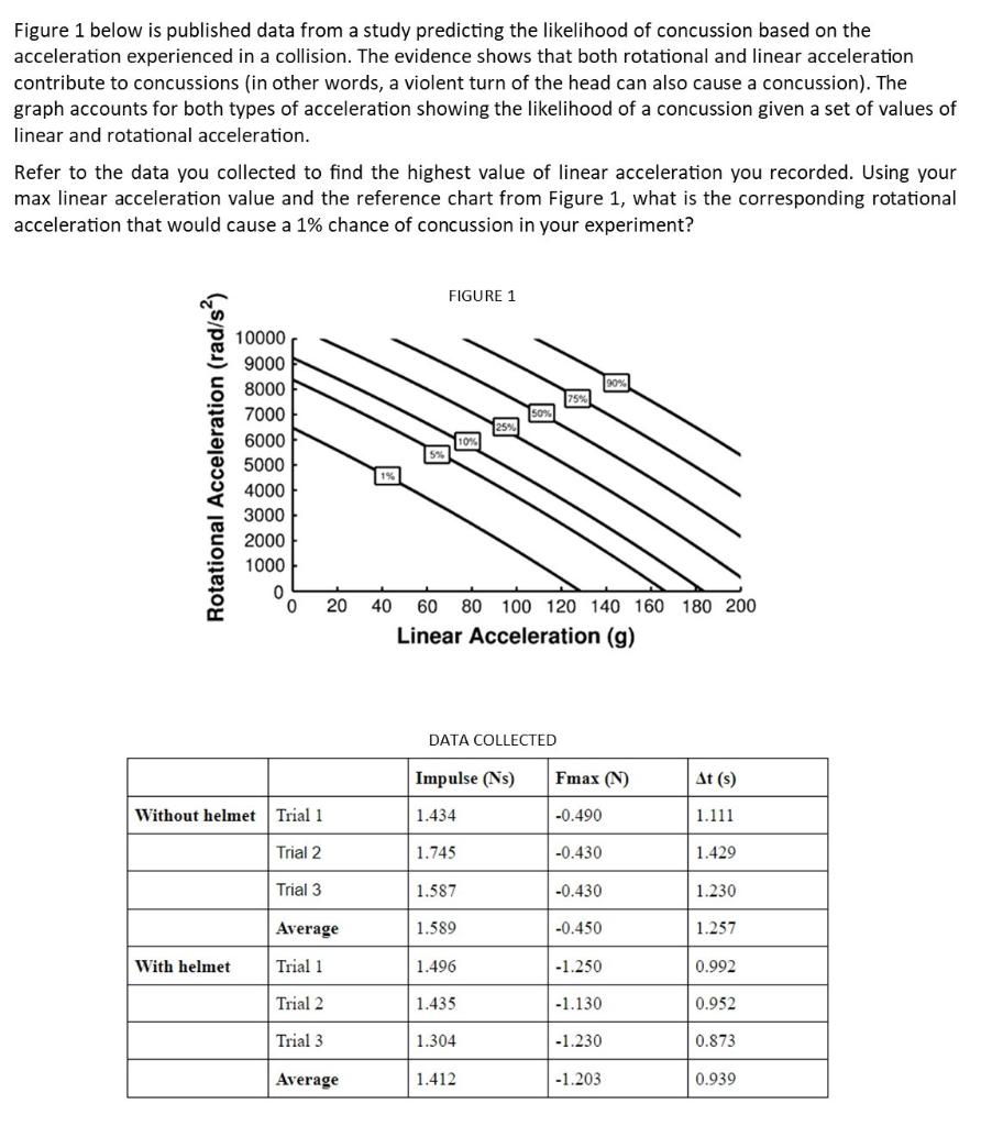 In this physics lab, we looked at the impulse during | Chegg.com