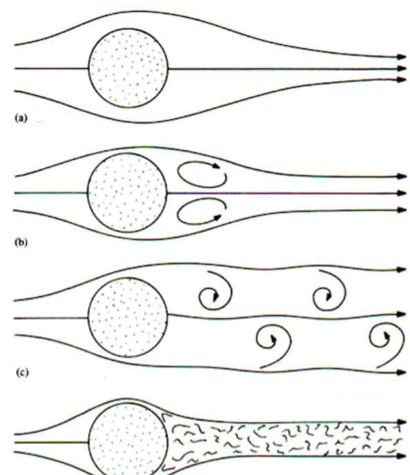 Solved Drag coefficient for a sphere is given below as a | Chegg.com