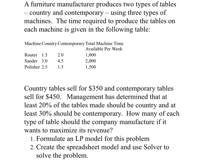 Solved A furniture manufacturer produces two types of tables